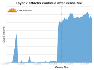 cloudflare_middle_east_attack