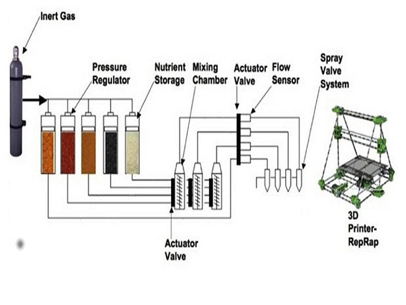 A schematic diagram shows how a 3D printer for food would work.