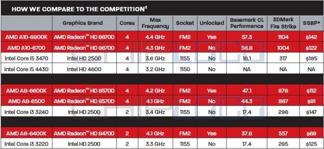 AMD-Richland-APU-Prices
