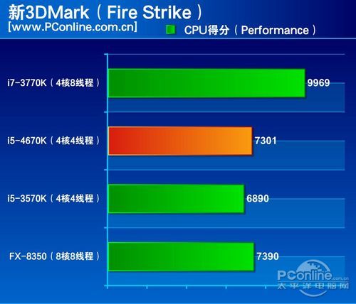 Haswell Core i5 4670K Gets In China |