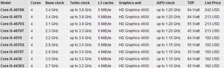 Intel_haswell_4570T_specs