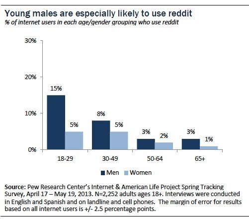 online_adults_reddit_pew_research