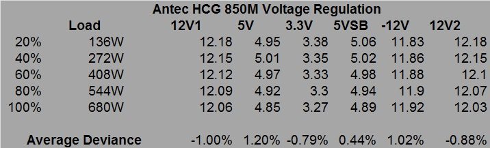 antec_hcg_850w_voltage_regulation