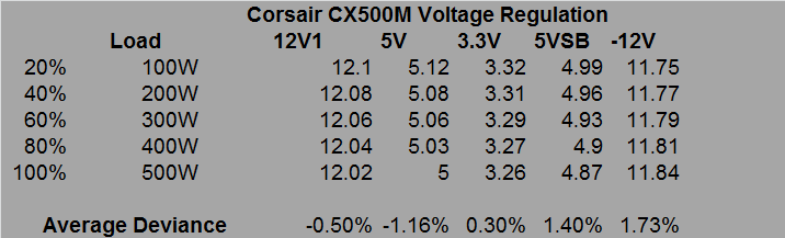 corsair_cx500m_voltage_regulation
