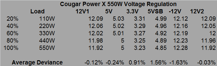 cougar_power_x_550W_voltage_regulation