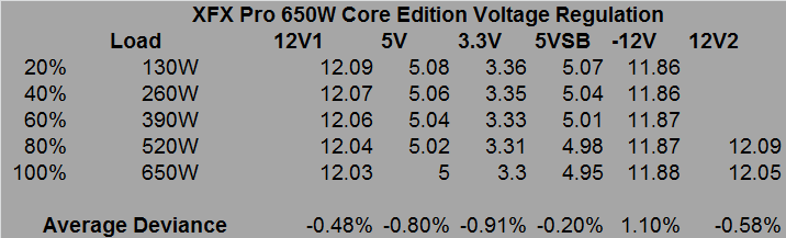 xfx_pro_650w_core_edition_voltage_regulation