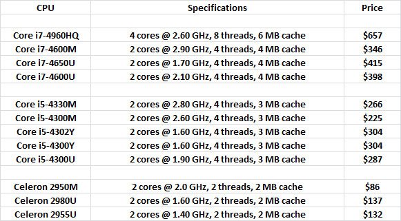 Intel_Sep2013_haswellmobileCPU_list