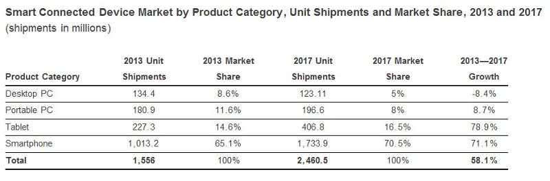 idc-pc-shipments-tablet-smartphone-shipments