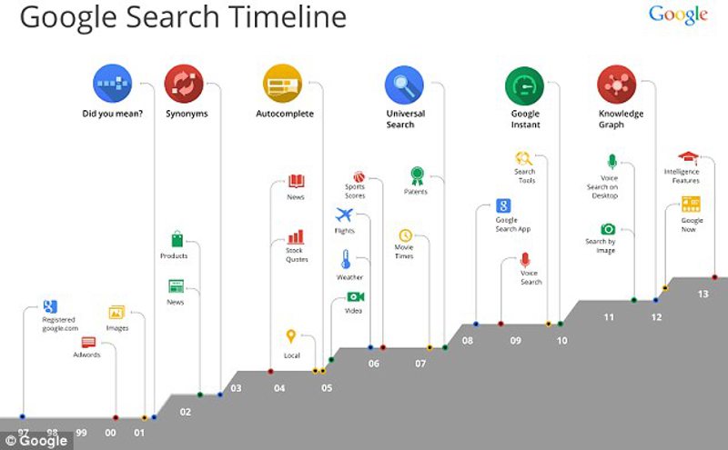 Google timeline