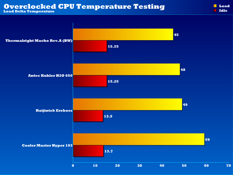 Overclocked CPU Temperature