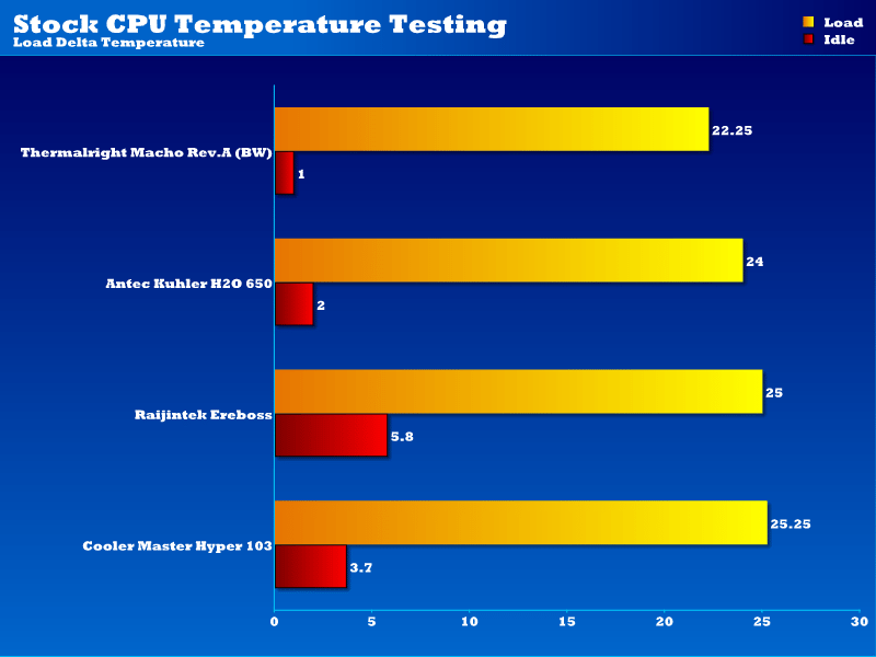 Stock CPU Temperature