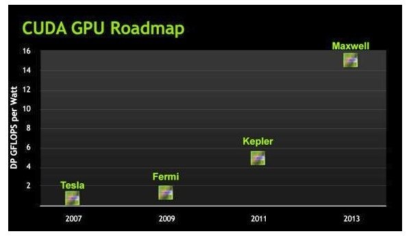 Nvidia Roadmap 2011 bis 2013