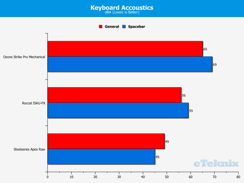 Keyboard Accoustics 25-02-2014