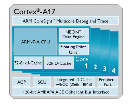 arm_cortex_a17