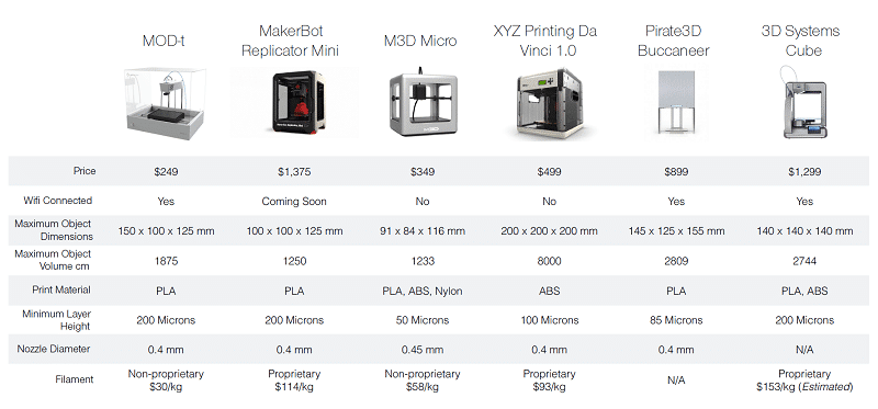20140522154944-3D_Printer_Comparison_Table