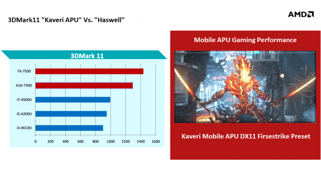 AMD-Mobile-Kaveri-APUs-Gaming-Performance-635x356