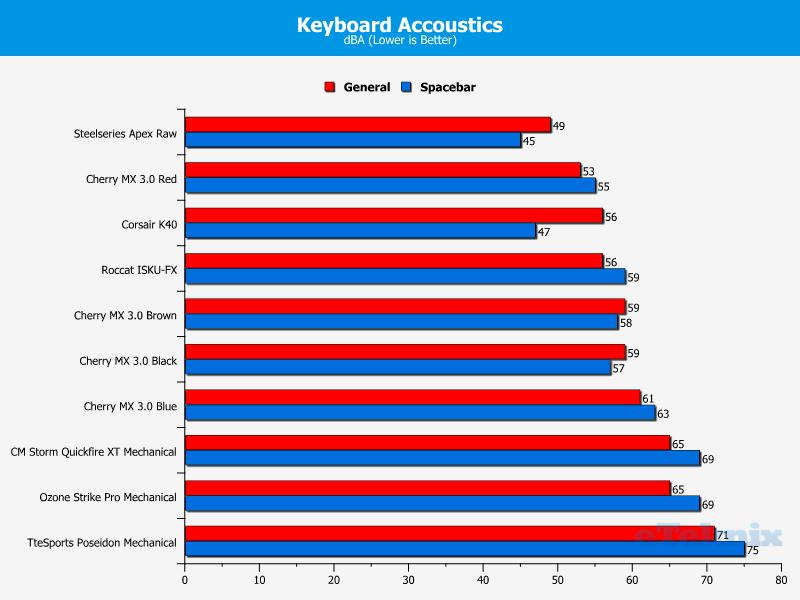Forfærdeligt maskinskriver bord Cherry MX-Board 3.0 Keyboard Review | eTeknix