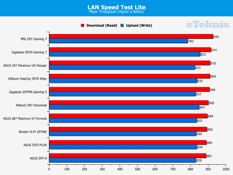 z97mx_gaming5_graphs_lan_speedtest