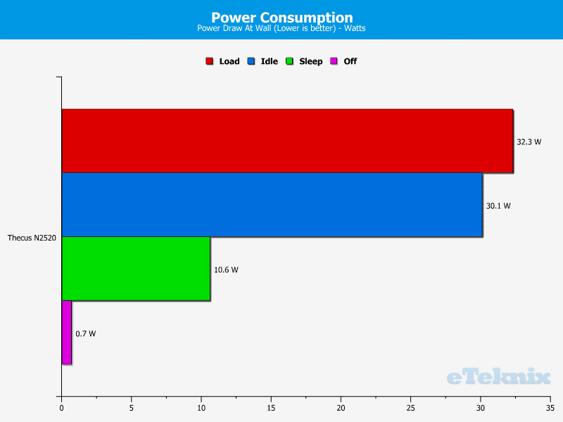 ThecusN2520_Chart_Power