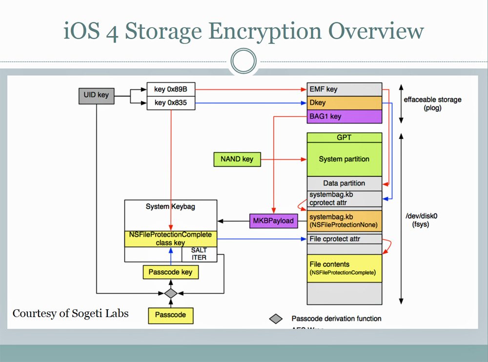 ios-storage-encryption