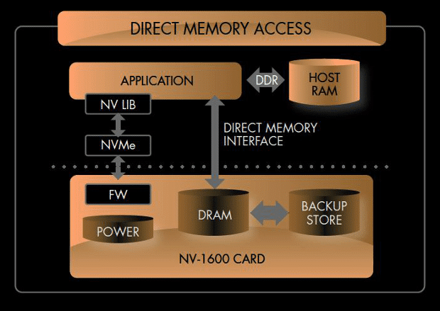 PCM-NVMe-direct-memory-access