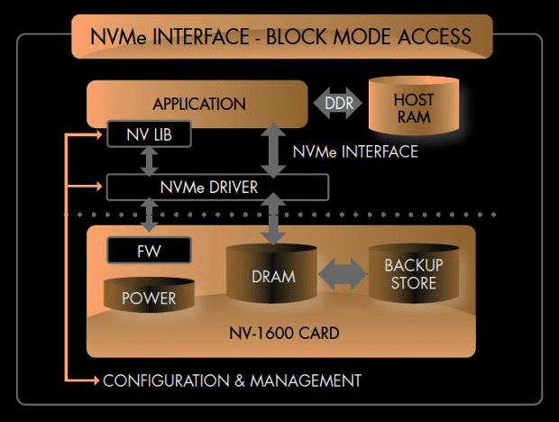 PCM-NVMe-interface-block-mode-access