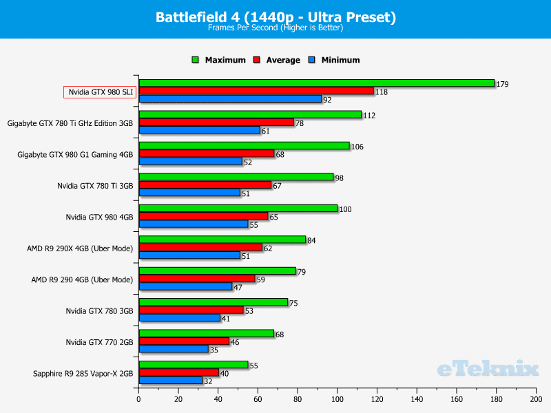 nvidia_gtx980_SLI_graphs_battlefield2