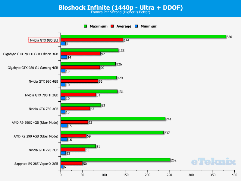 nvidia_gtx980_SLI_graphs_bioshock2