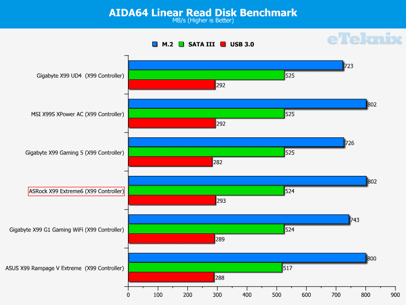 ASRock_X99_Extreme6_graphs_linearread