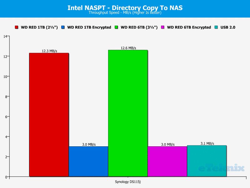 Synology_DS115j_chart_10 dir to nas