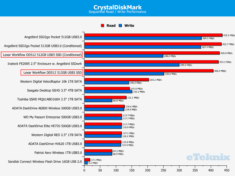 Lexar_Workflow_DD512_Chart-CrystalDiskMark_drive_comparison