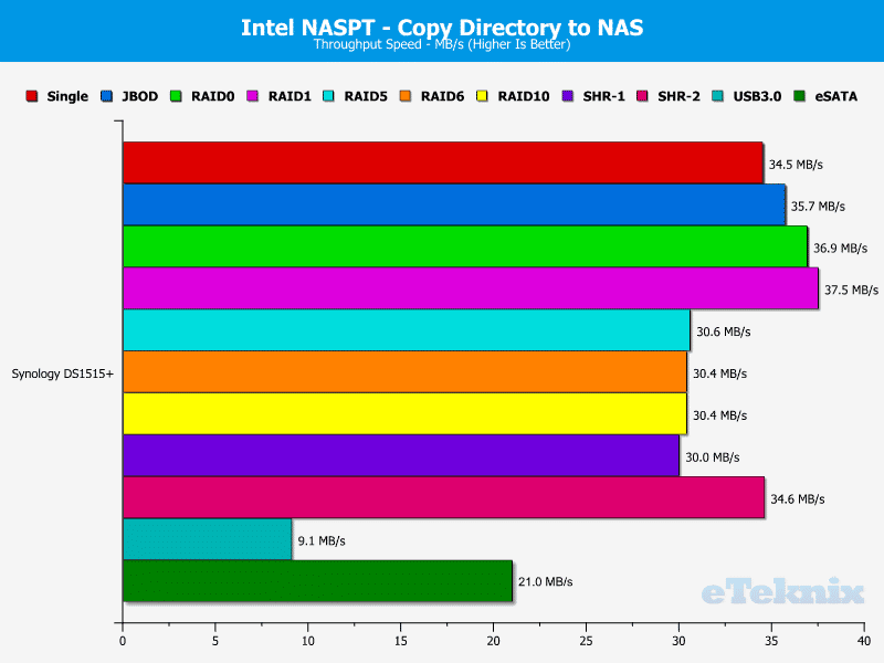 Synology_DS1515p-Chart-10_dir_to_nas
