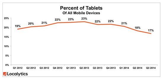 percentage of tablets of all mobile devices