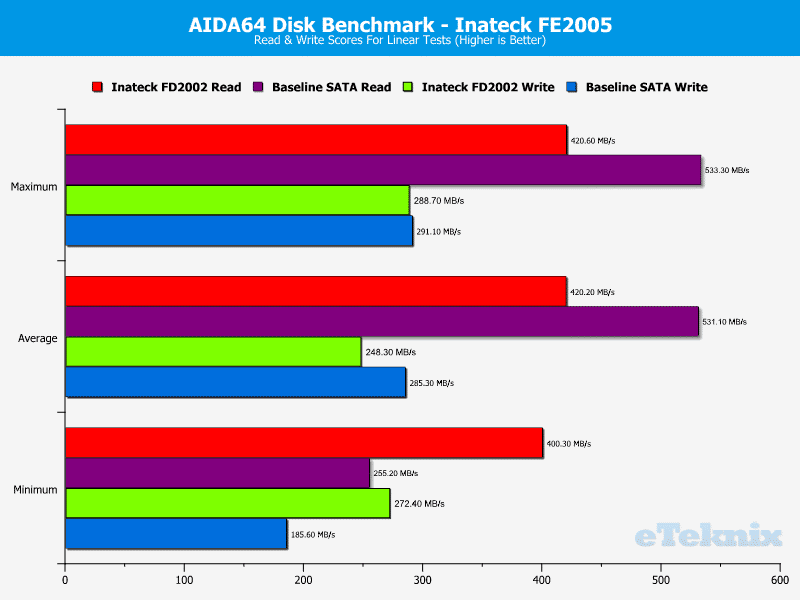 Inateck_FD2002-Performance-AIDA64_LinearTests