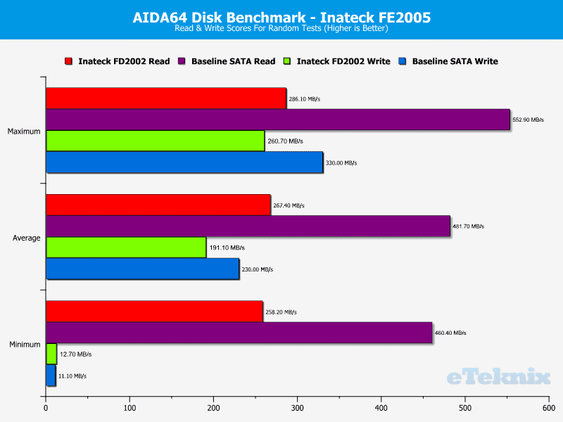 Inateck_FD2002-Performance-AIDA64_RandomTests