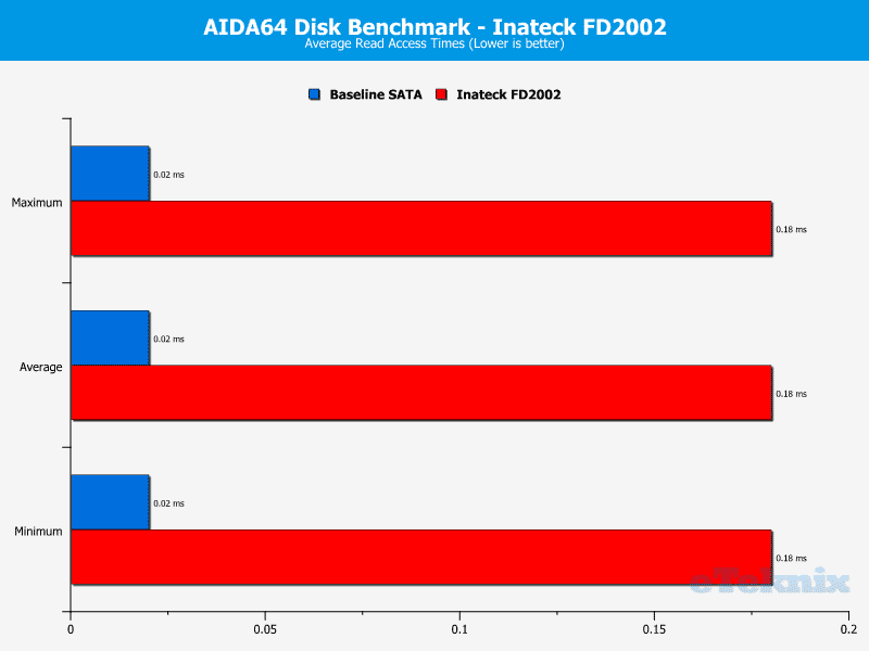 Inateck_FD2002-Performance-AIDA64_ReadAccessTimes