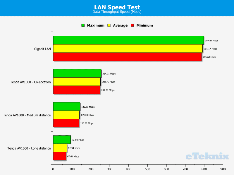 Tenda_AV1000_Kit-Chart-Lan_Speed_Test-fixed
