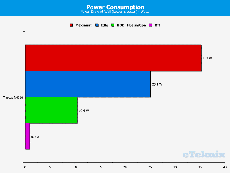 Thecus_N4310-Chart-Power_consumption