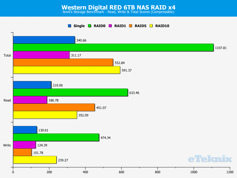WD_RED_6TB_Intel_4RAID-Chart-Anvils_compressible