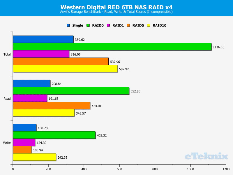 WD_RED_6TB_Intel_4RAID-Chart-Anvils_incompressible