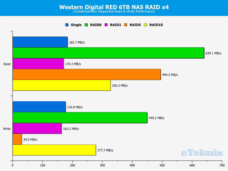 WD_RED_6TB_Intel_4RAID-Chart-CDM