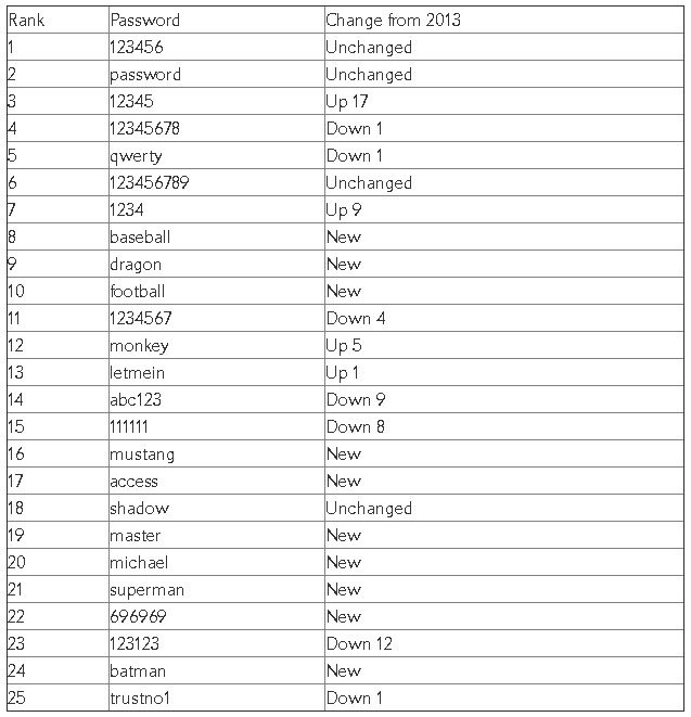 top 25 passwords