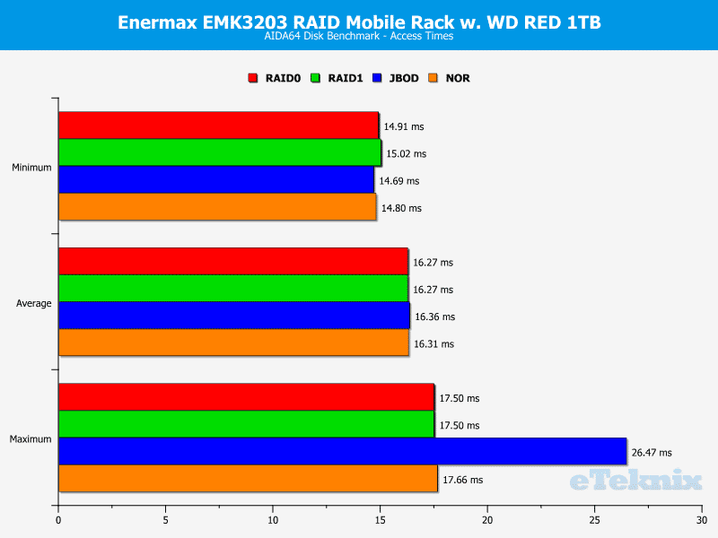 Enermax_EMK3203-chart-AIDA64_accesstimes