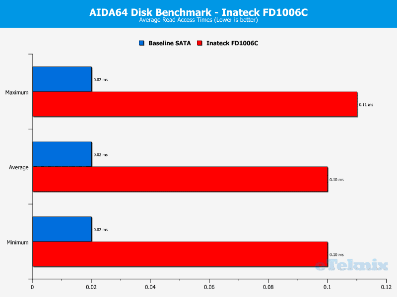 Inateck_FD1006C-Chart-AIDA64_readaccess