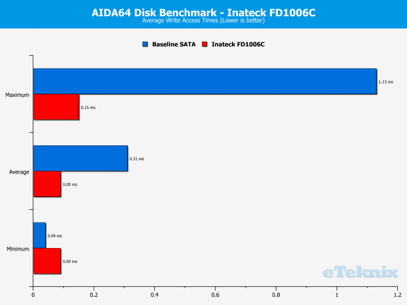 Inateck_FD1006C-Chart-AIDA64_writeaccess