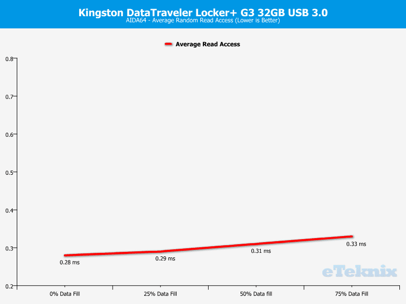 Kingston_DataTraveler_Locker_G3-Chart-Analysis_AIDA64_access