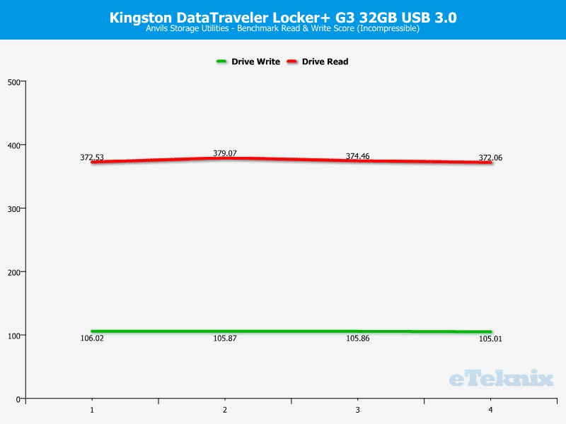 Kingston_DataTraveler_Locker_G3-Chart-Analysis_Anvils_incompressible