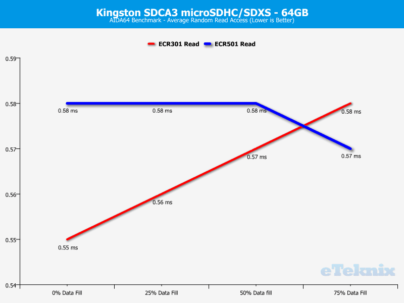 Kingston_SDCA3_64GB-Chart-Analysis_AIDA64_access