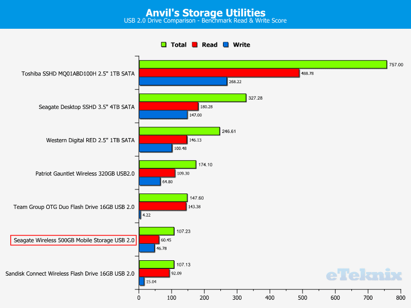 Seagate_500GB_WiFi-Chart-Comparison_Anvils