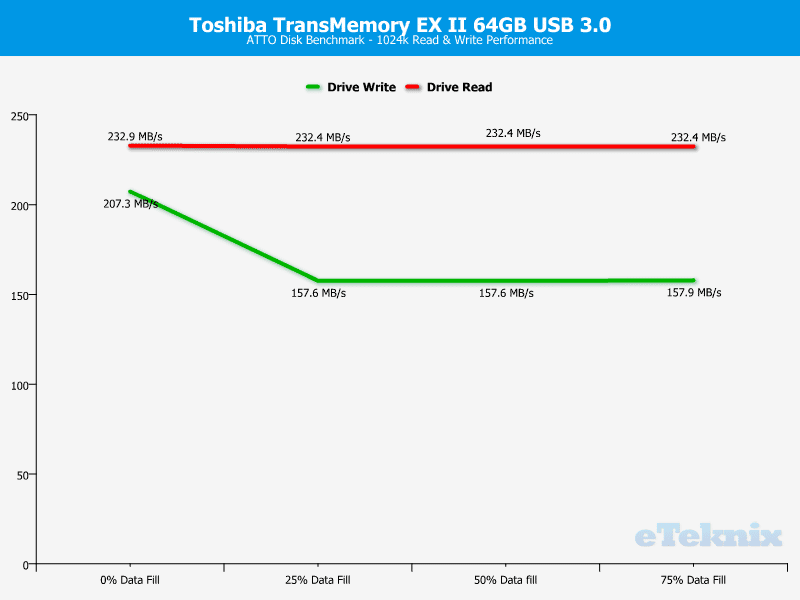 Toshiba_TransMemory_EXII-Chart-ATTO_analysis
